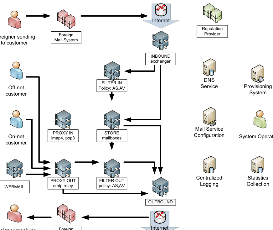 Figure 2: service provider Mail System Components and SMTP flows