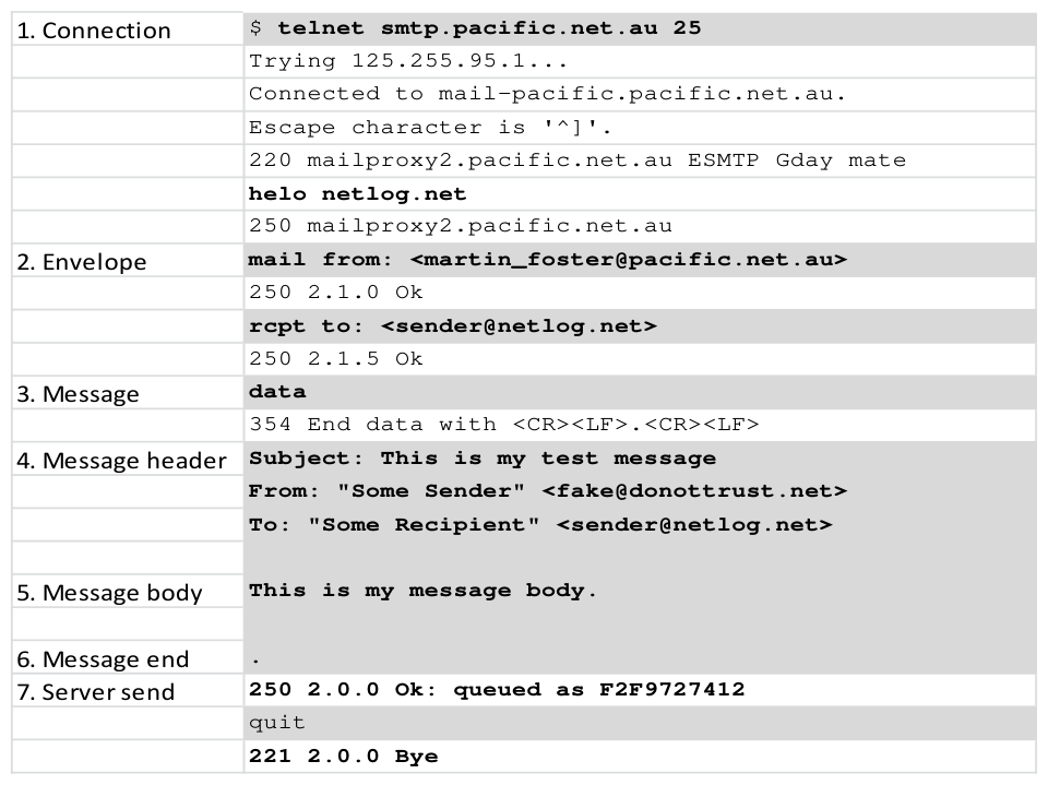 Figure 4: a SMTP transaction