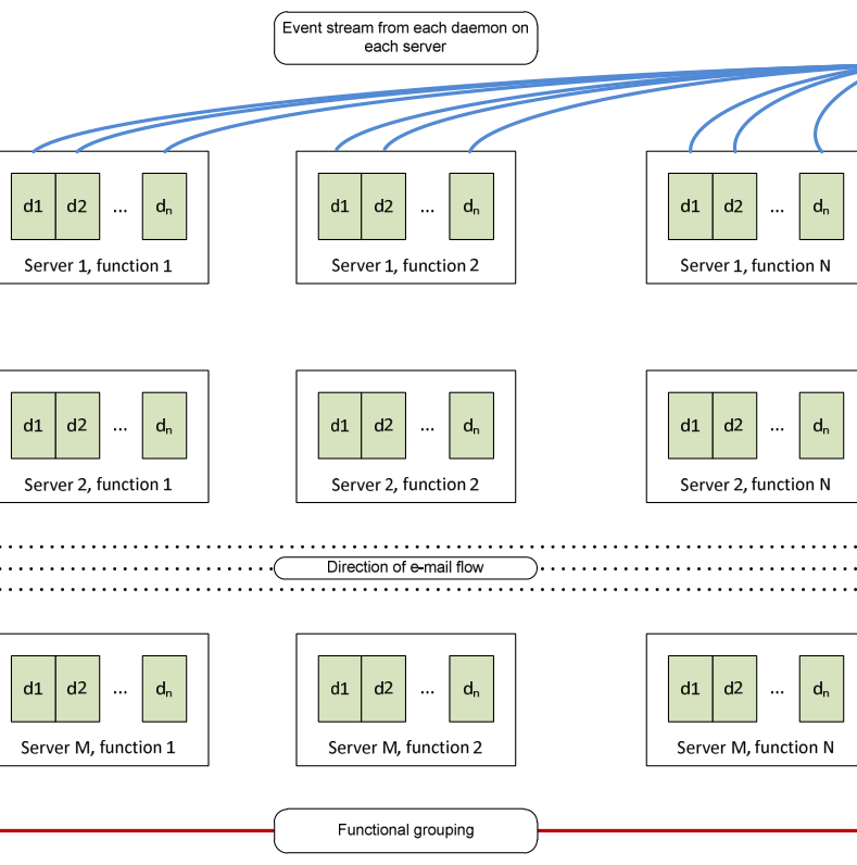 Figure 9: multiple applications, multiple servers